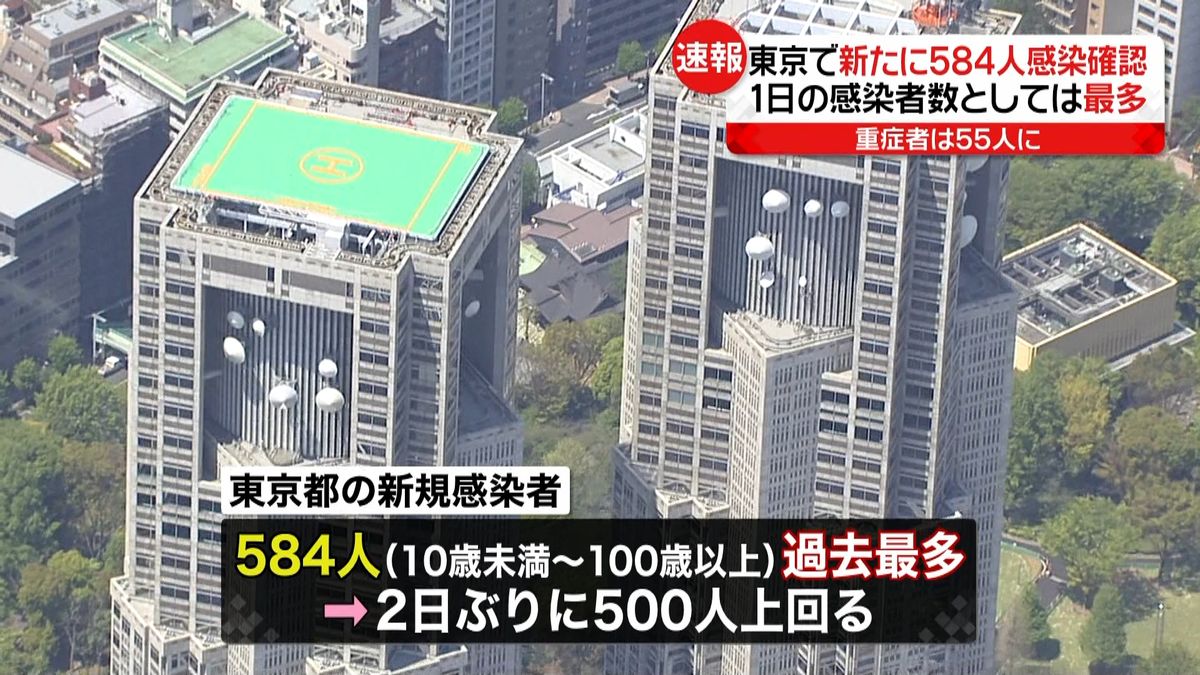 東京　最多５８４人感染　重症者は２人増