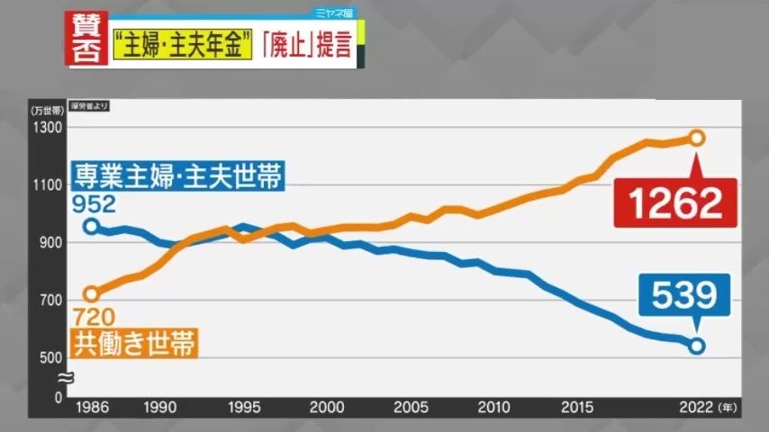 専業主婦世帯と共働き世帯が約40年で逆転