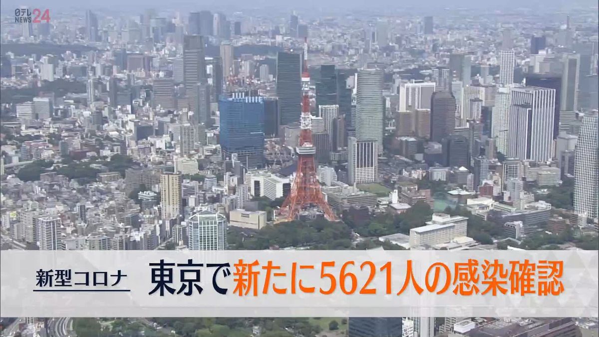 東京都　新たに5621人の感染確認　35日連続で7日間平均100％を下回る