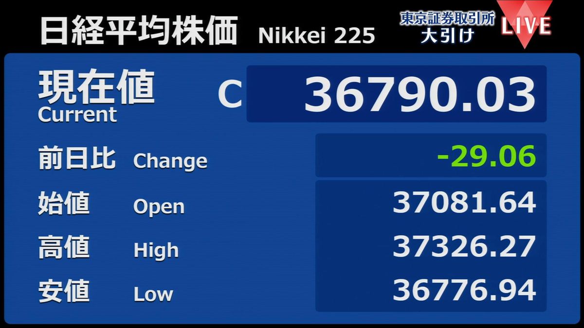 日経平均29円安　終値3万6790円