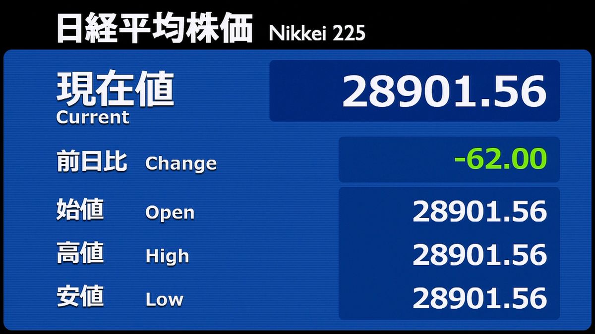 日経平均　前営業日比６２円安で寄りつき