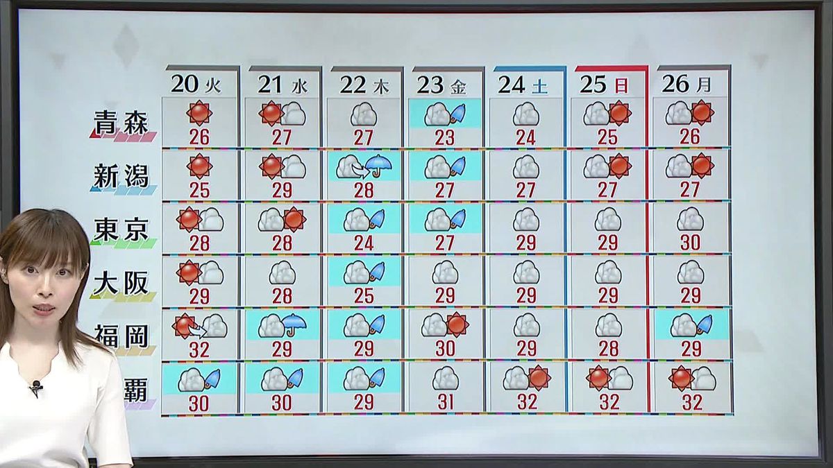 【天気】北～西日本は広く晴れ　九州は夜から雨の所も