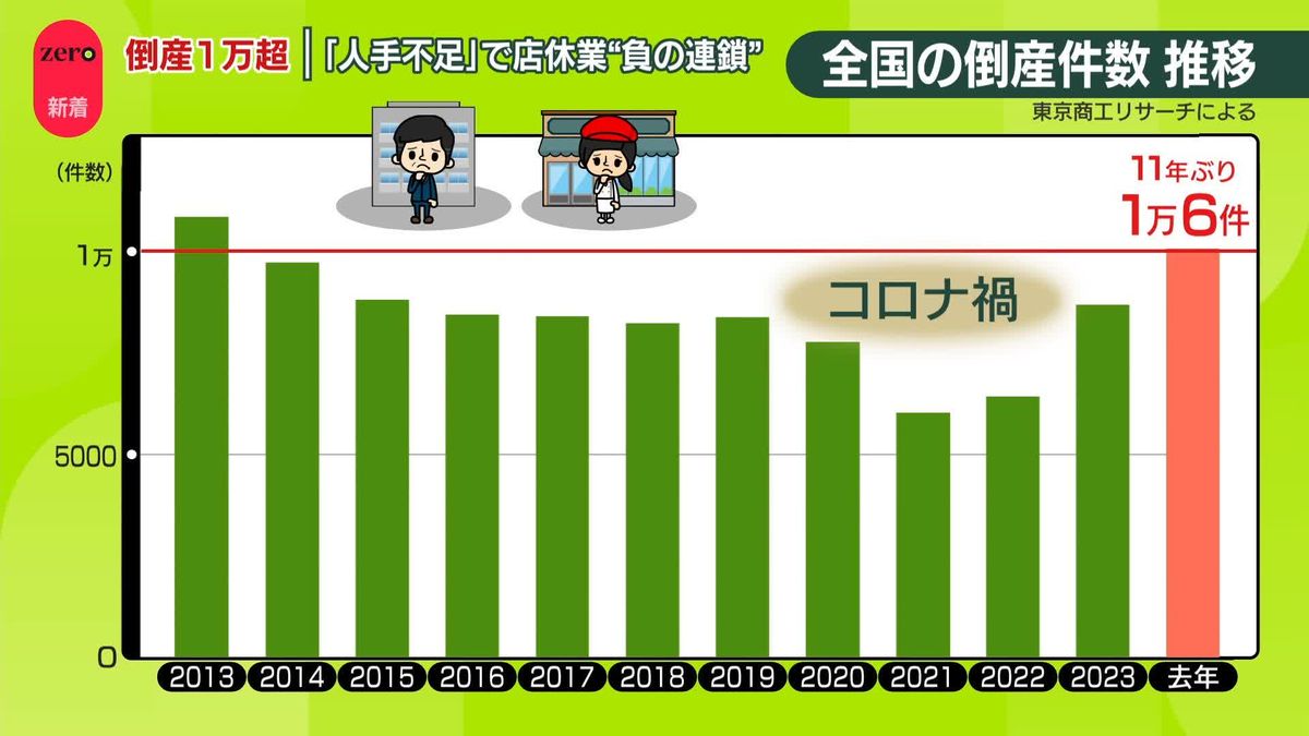 企業の倒産、11年ぶり1万件超え　飲食店は過去最多…人手不足で休業など“負の連鎖”