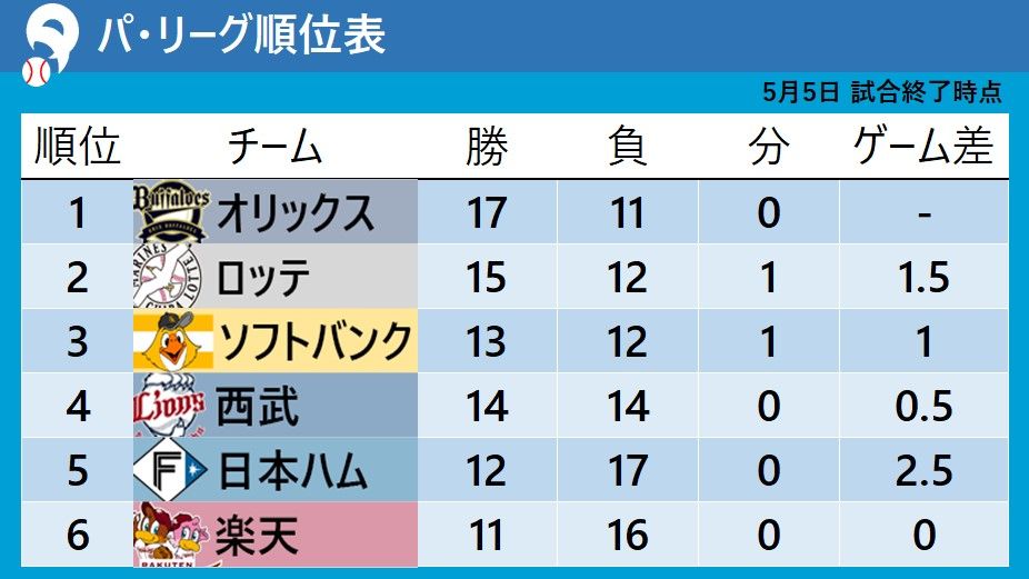 【パ・リーグ順位表】オリックスが首位キープ　日本ハム5位浮上で楽天が最下位転落