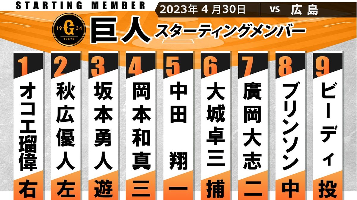 【巨人スタメン】坂本勇人が10試合ぶり3番ショート　先発ビーディ5度目登板で初勝利目指す