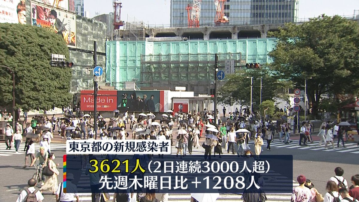 東京で3621人の感染確認　2日連続で3000人超え　新型コロナ
