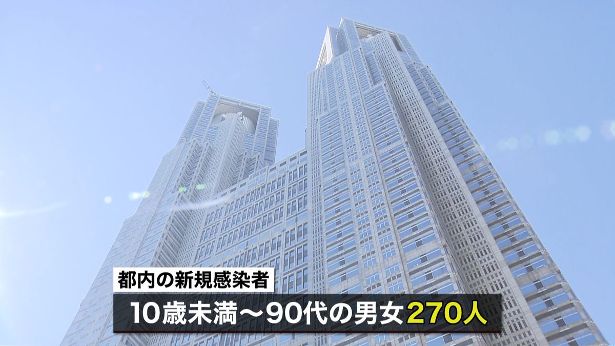 東京で２７０人　家庭内感染が４１人で最多