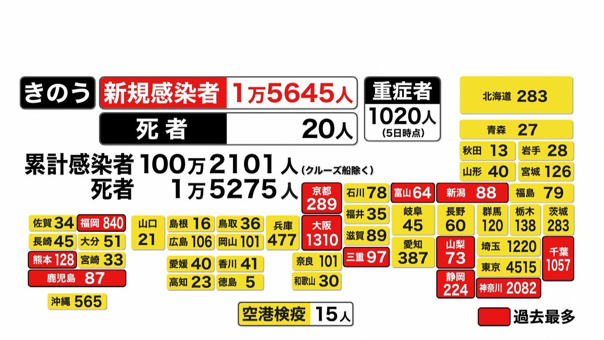 全国感染者１万５６４５人　最多更新