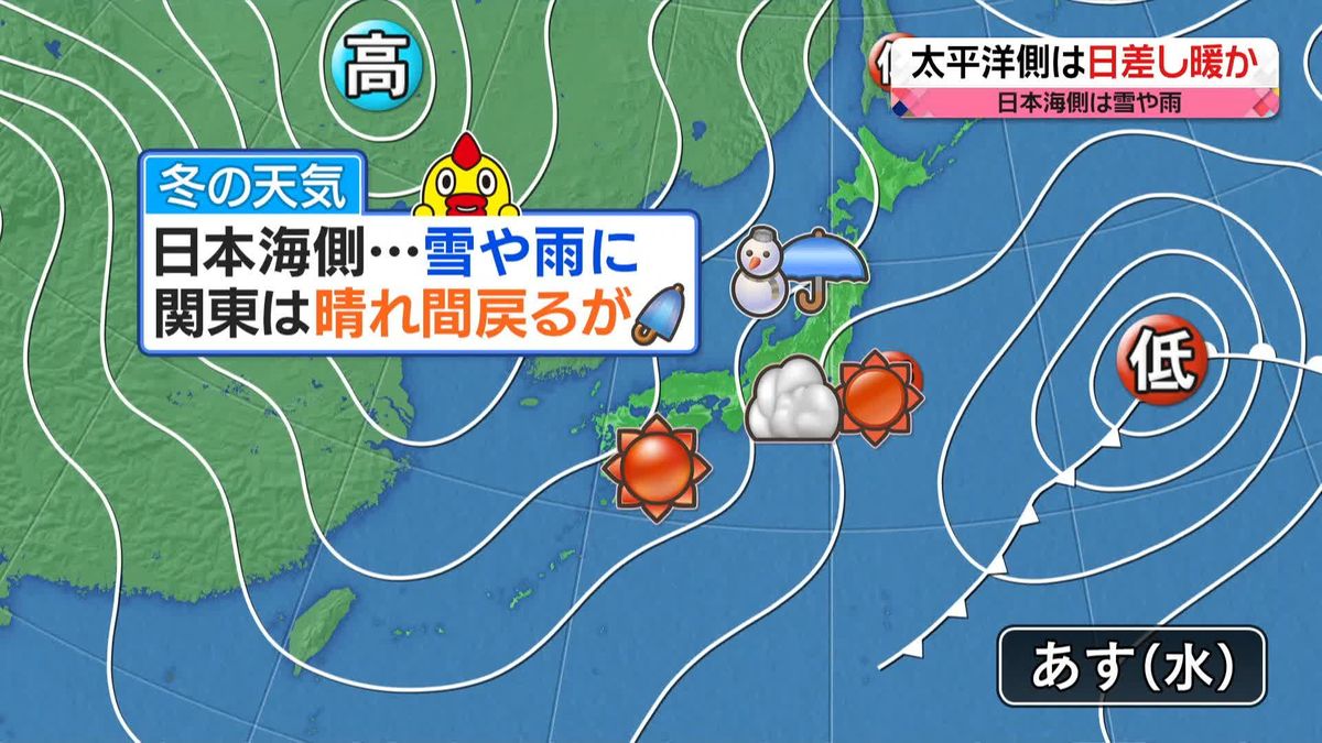 【天気】日中は広い範囲で晴れ間　日本海側で昼ごろから雪や雨…ふぶく所も