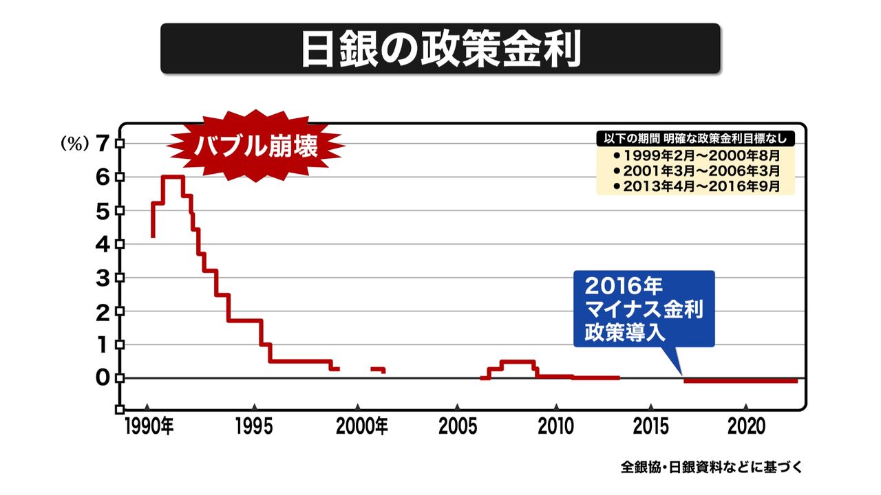 イチからわかる】マイナス金利解除で大規模金融緩和は転換点に…わかり