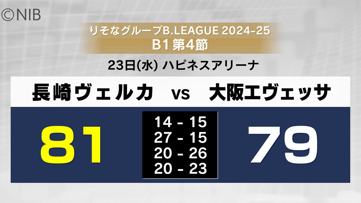 長崎ヴェルカが大阪エヴェッサと対戦　ブラントリーが得点を重ね逃げ切り勝利《長崎》