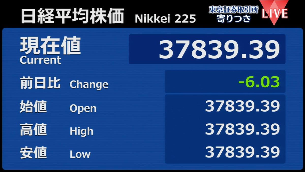 日経平均　前営業日比6円安で寄りつき