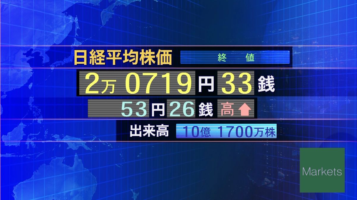 日経平均５３円高　終値２万０７１９円