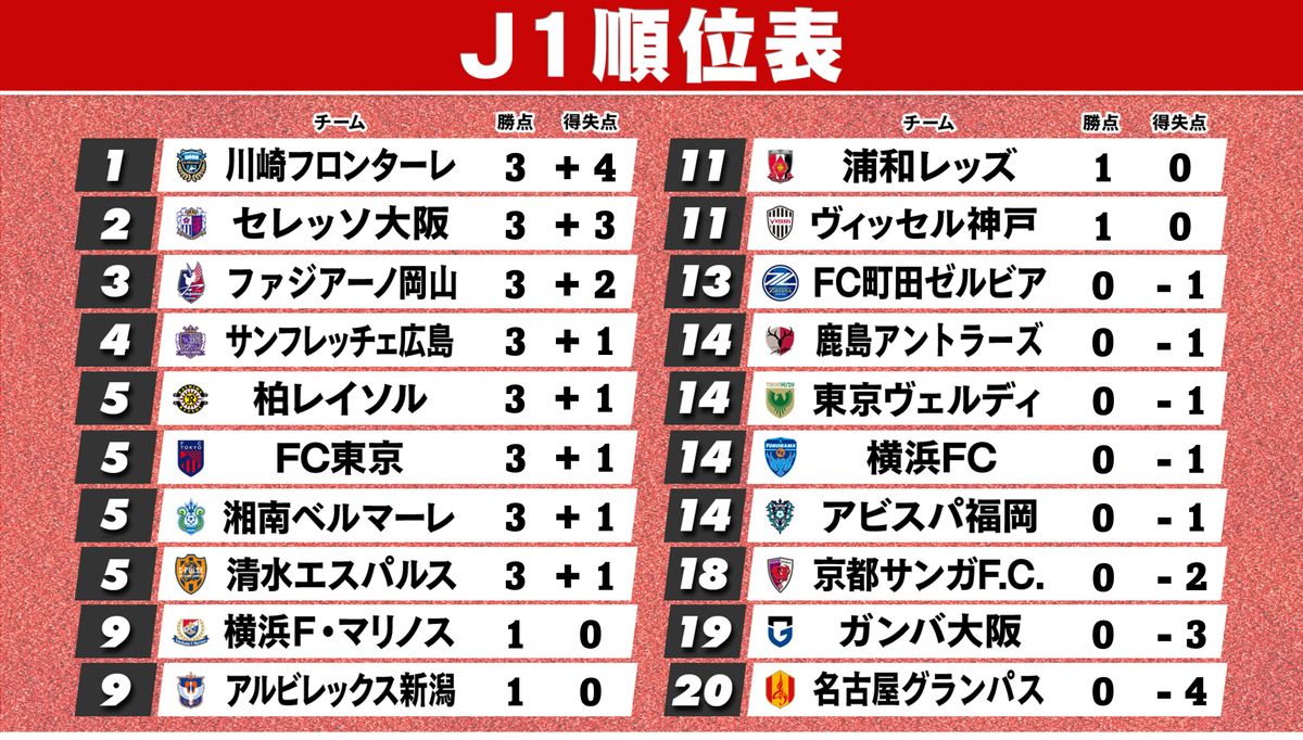 【J1順位表】川崎Fが4発快勝で開幕好発進　昇格組は岡山が“歴史的1勝”　清水が“オリ10”対決制す