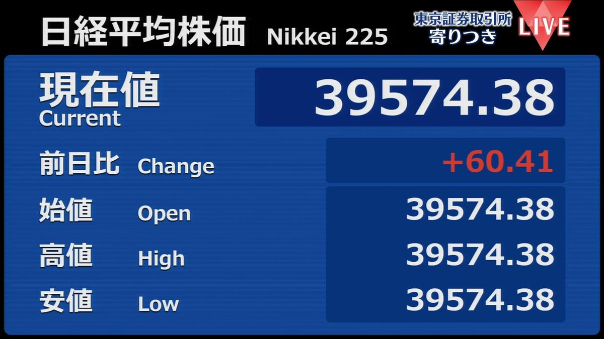 日経平均　前営業日比60円高で寄りつき