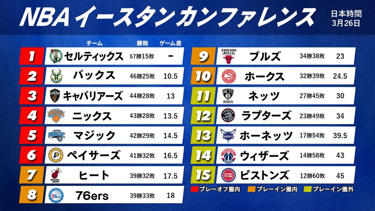 【NBA】東地区順位表　セルティックスは7季ぶり第1シードを確定　76ers痛い敗戦で6位・ペイサーズとのゲーム差広がる