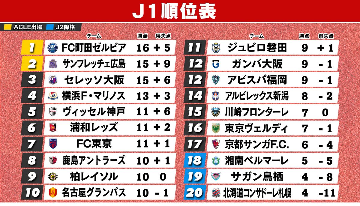 【J1順位表】横浜FMが2連勝で4位浮上　G大阪は4戦勝ちなし　全20チーム7節終了