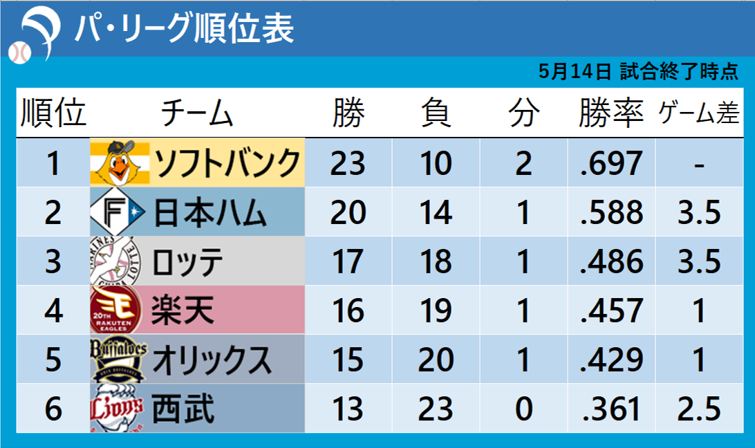 【パ・リーグ順位表】3試合ともスコアが4対1　2位・日本ハムは首位・ソフトバンクとゲーム差3.5と迫る