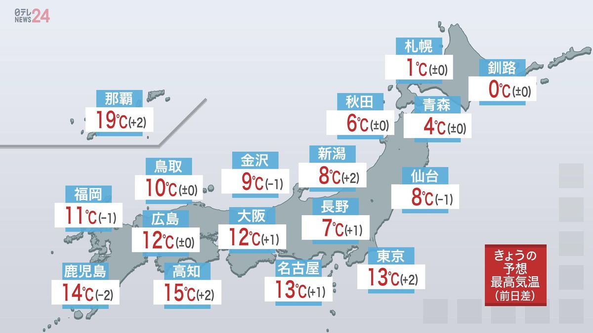 【天気】北の日本海側、雨や雪　太平洋側は晴れる所多い