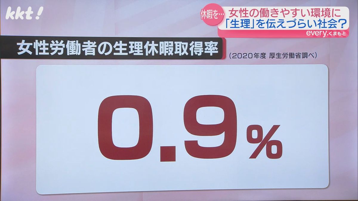 生理休暇取得率は0.9％