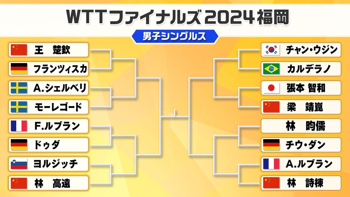 【卓球】男子シングルスは張本智和が参戦　初戦の相手は前回逆転負けを喫した格上の中国選手〈WTTファイナルズ2024福岡〉