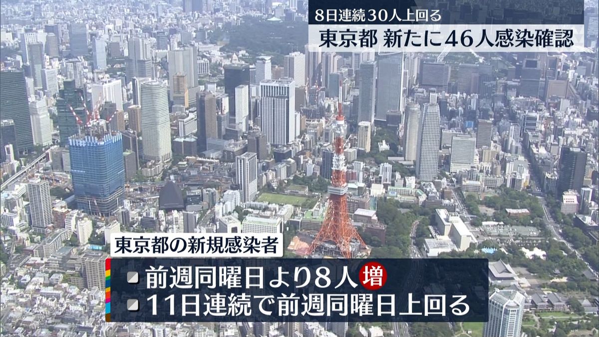 東京８日連続で３０人超の感染確認　コロナ