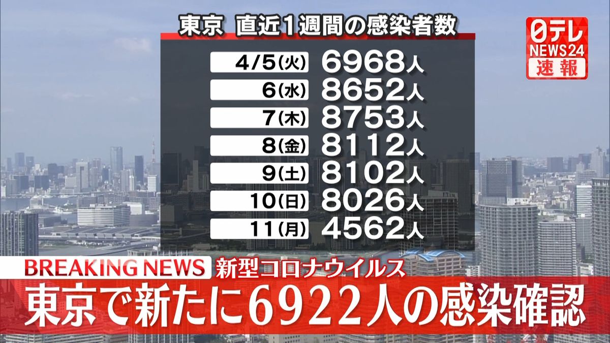 東京で新たに6922人の感染確認　新型コロナ