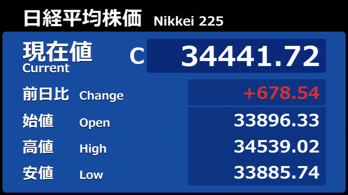 日経平均3万4000円の大台超え　取引時間中、終値ともにバブル後の最高値更新