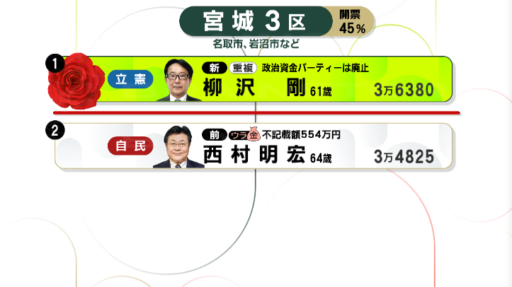 【衆院選】開票状況　宮城3区「45％」宮城4区・5区は「13%」開票済み＜午後10時時点＞