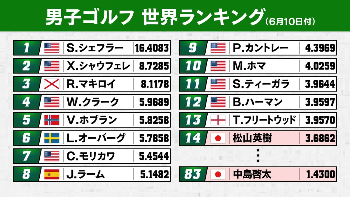 【男子ゴルフ】松山英樹は五輪出場安全圏　日本人2番手・中島啓太は83位も圏内か　代表レースは最終週へ