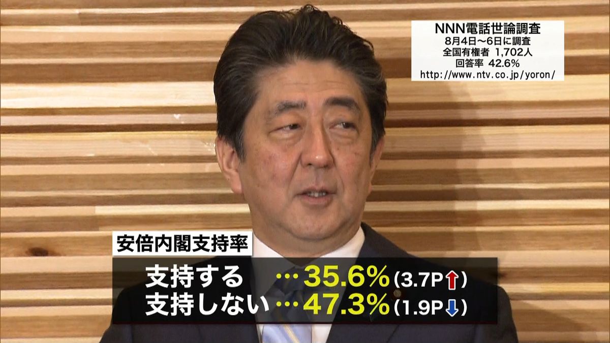 安倍内閣支持率３５．６％　４か月ぶり上昇