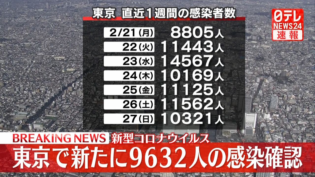 東京で新たに9632人の感染確認、先週月曜日より増加 新型コロナウイルス（2022年2月27日掲載）｜日テレNEWS NNN