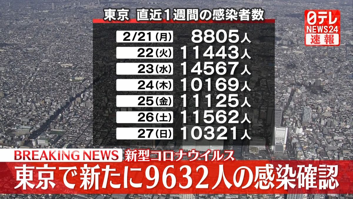 東京で新たに9632人の感染確認、先週月曜日より増加　新型コロナウイルス