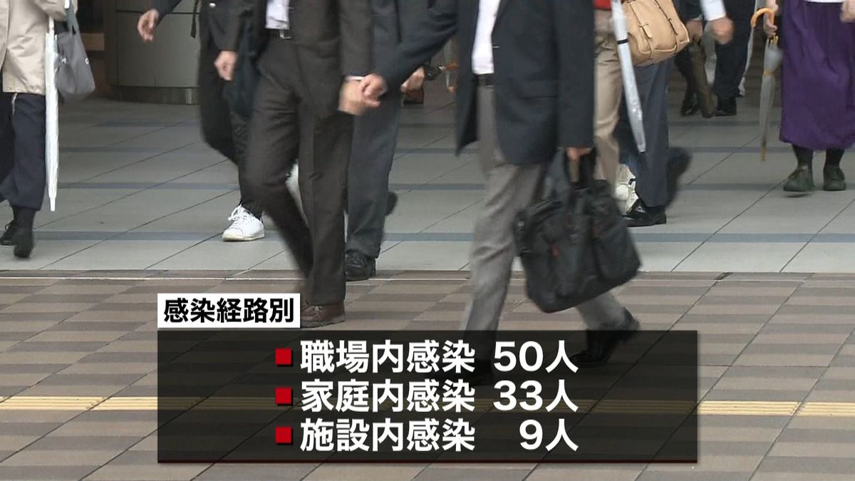 東京の感染１９５人　職場内が最多の５０人