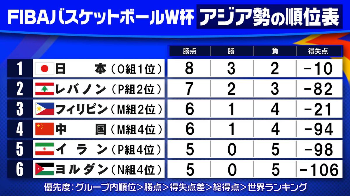 【バスケＷ杯17位～32位】パリ五輪出場決定の日本は19位　アジア1位＆過去最多の3勝
