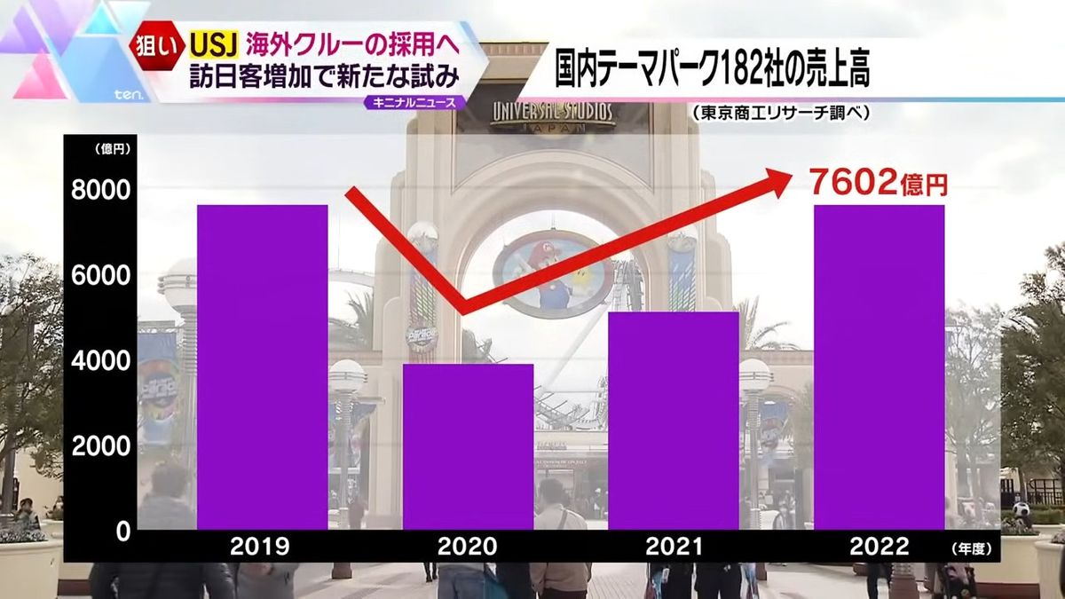 国内テーマパーク182社の売上高(東京商工リサーチ調べ)