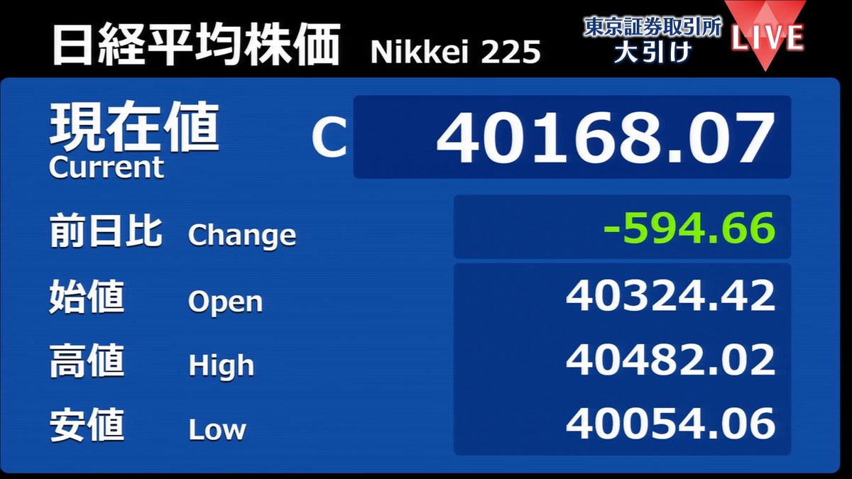 日経平均594円安　終値4万0168円