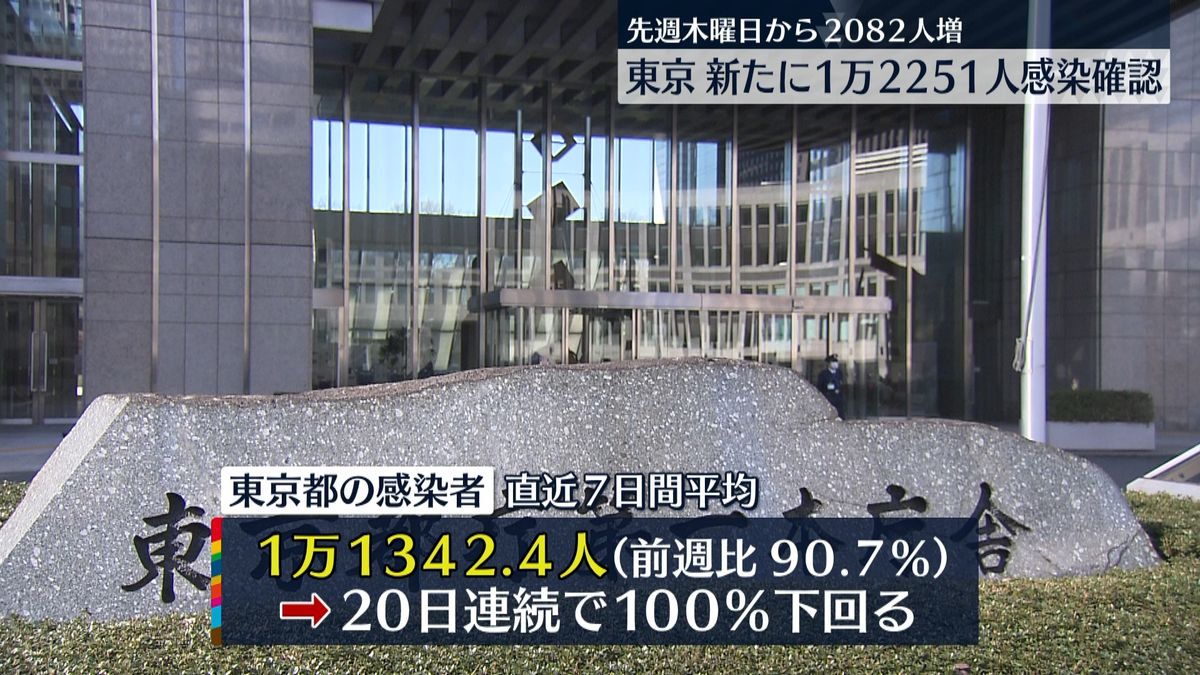 東京感染　7日間平均は先週の90.7％　20日連続で100％下回る