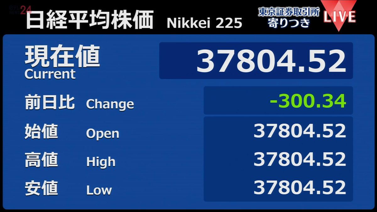 日経平均　前営業日比300円安で寄りつき