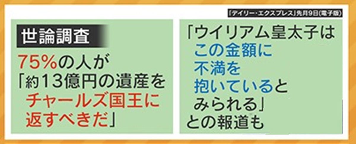 世論調査では、75％の人が「遺産を国王に返すべきだ」と回答し