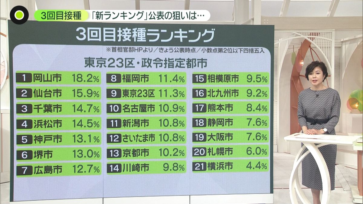 1位は「18.2％」岡山市、最下位は……？　「新ランキング」で自治体にハッパかける理由　新研究でワクチンに「後遺症」効果も
