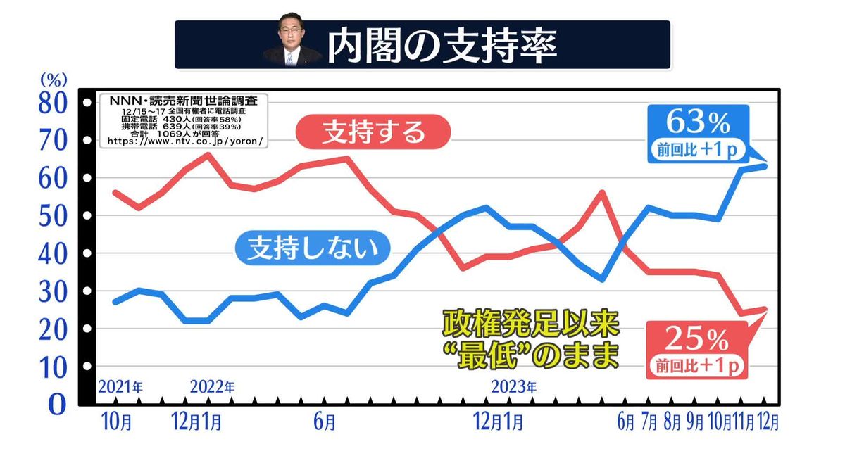 内閣支持率25%“最低”のまま　疑惑が直撃　【NNN・読売新聞　世論調査】　