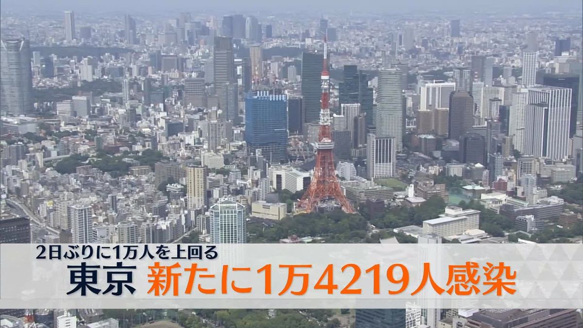 【新型コロナ】東京で新たに1万4219人の感染確認　9日連続で前週同曜日の人数を下回る
