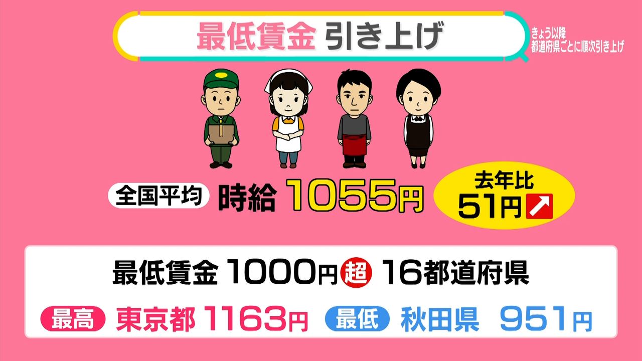 10月に到来……今年最大の“値上げラッシュ” ペットボトル飲料、ついに「200円」間近 時給UPに期待？【#みんなのギモン】（2024年10月1日掲載）｜日テレNEWS  NNN