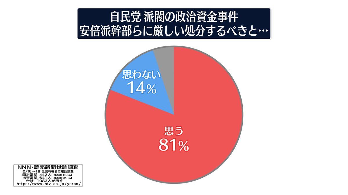 安倍派幹部らに“厳しい処分すべき”81%【NNN・読売新聞　世論調査】