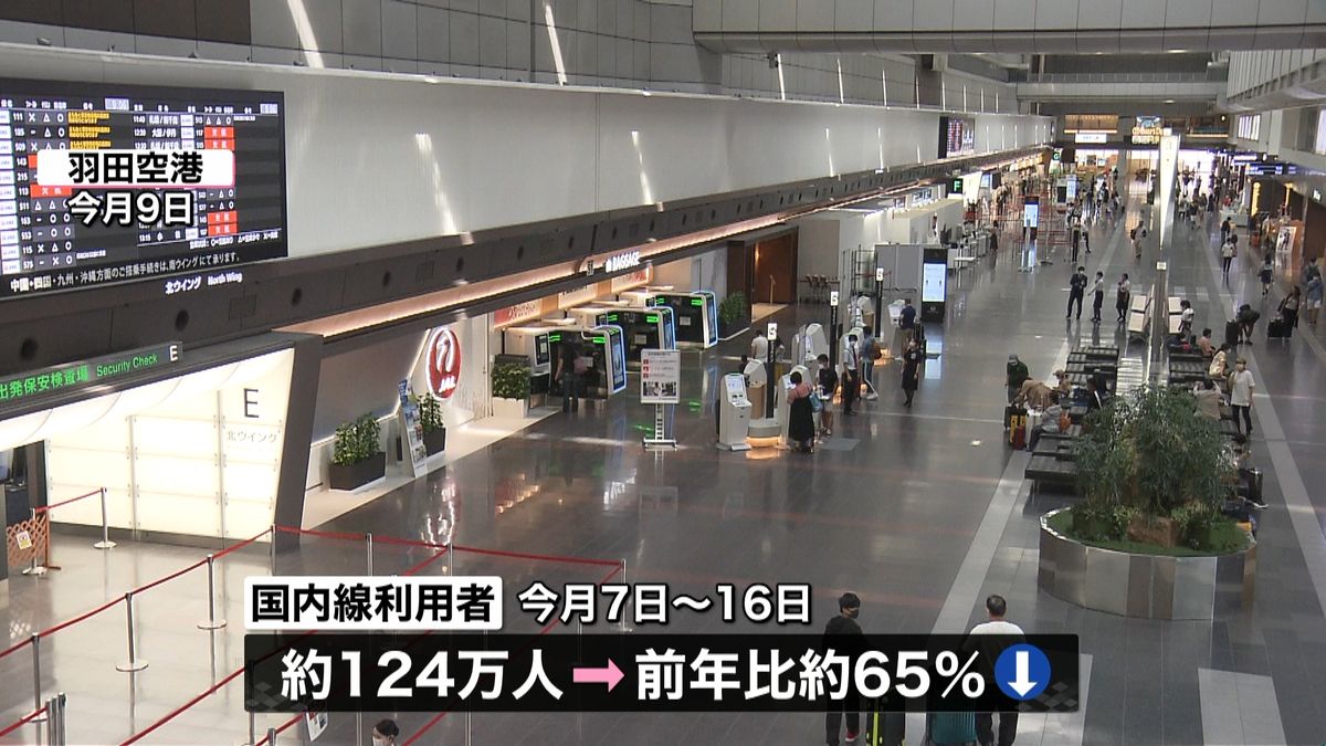 帰省控え多く…お盆の国内線利用者６５％減