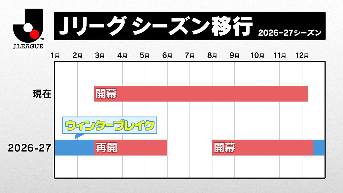 【Jリーグ】シーズン「秋春制」移行が正式決定　26-27シーズンから実施