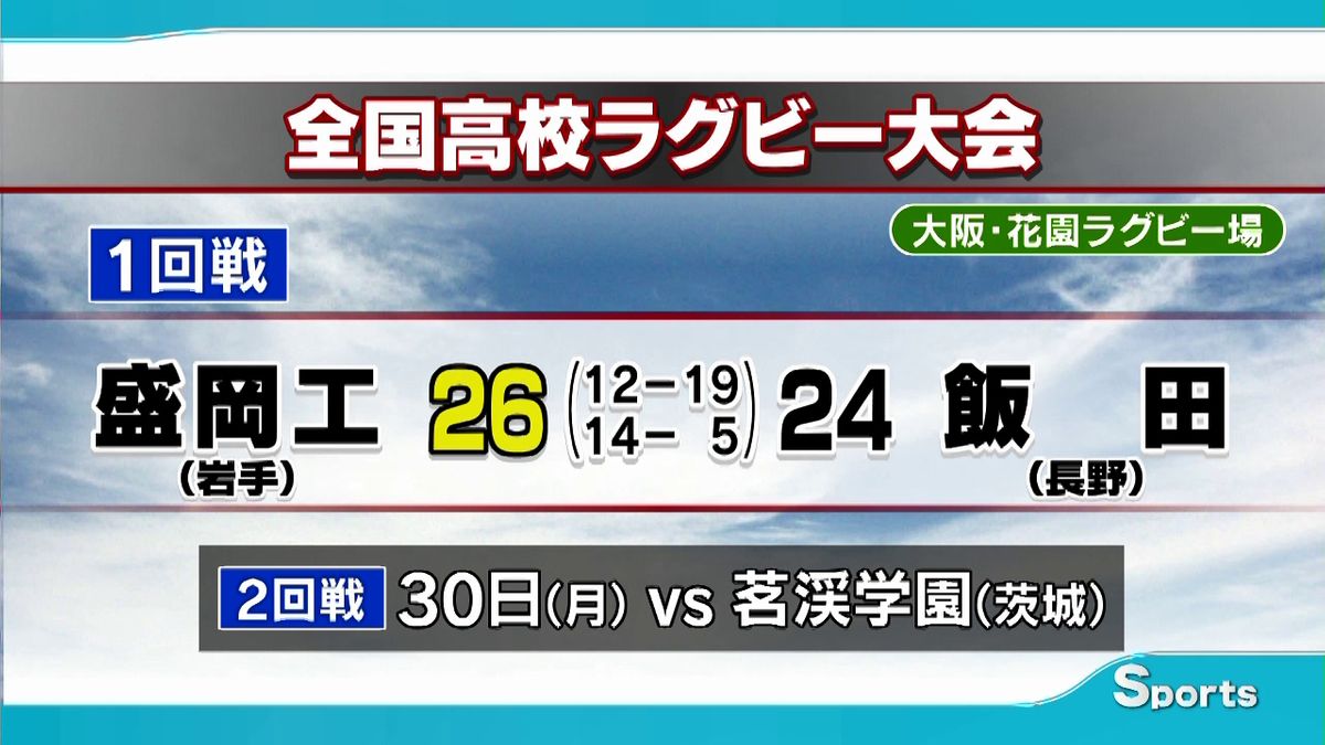 【全国高校ラグビー】盛岡工業初戦突破　飯田（長野）を接戦の末下す　