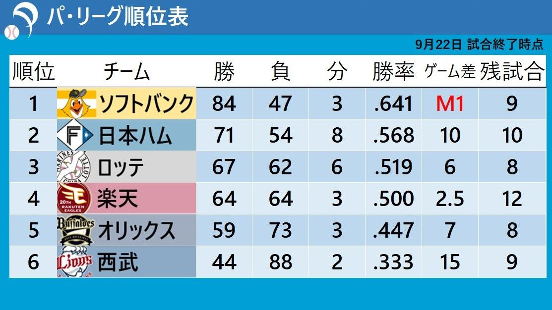 9月22日試合終了時点のパ・リーグ順位表