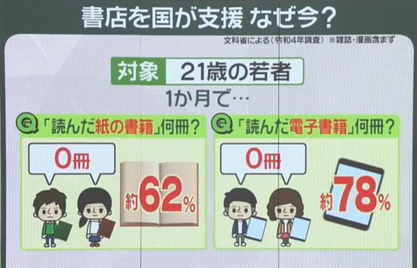 紙でも電子書籍でも…深刻な本離れ